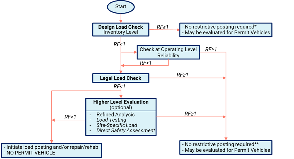 Bridge Load Rating of Steel Composite Bridge as per AASHTO LRFR